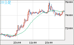 ビットコイン/米ドルチャート（XBT/USD）30分足