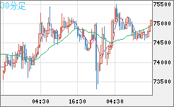 ビットコイン/米ドルチャート（XBT/USD）30分足