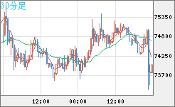 ビットコイン/米ドルチャート（XBT/USD）30分足