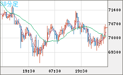 ビットコイン/米ドルチャート（XBT/USD）30分足