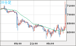 ビットコイン/米ドルチャート（XBT/USD）30分足