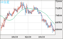 ビットコイン/米ドルチャート（XBT/USD）30分足