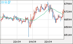 ビットコイン/米ドルチャート（XBT/USD）30分足