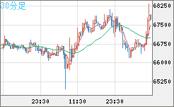 ビットコイン/米ドルチャート（XBT/USD）30分足