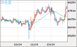 ビットコイン/米ドルチャート（XBT/USD）30分足
