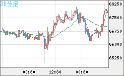 ビットコイン/米ドルチャート（XBT/USD）30分足