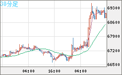 ビットコイン/米ドルチャート(XBT/USD)30分足