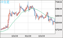 ビットコイン/米ドルチャート（XBT/USD）30分足