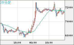 ビットコイン/米ドルチャート（XBT/USD）30分足