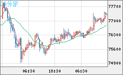 ビットコイン/米ドルチャート（XBT/USD）30分足