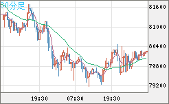 ビットコイン/米ドルチャート（XBT/USD）30分足