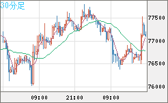 ビットコイン/米ドルチャート（XBT/USD）30分足