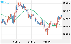 ビットコイン/米ドルチャート（XBT/USD）30分足