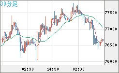 ビットコイン/米ドルチャート（XBT/USD）30分足
