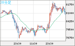ビットコイン/米ドルチャート（XBT/USD）30分足