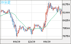 ビットコイン/米ドルチャート（XBT/USD）30分足