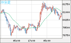 ビットコイン/米ドルチャート（XBT/USD）30分足