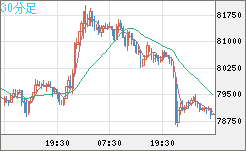 ビットコイン/米ドルチャート（XBT/USD）30分足