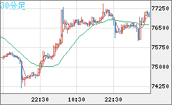 ビットコイン/米ドルチャート（XBT/USD）30分足