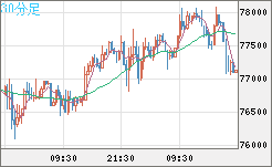 ビットコイン/米ドルチャート(XBT/USD)30分足