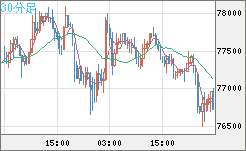 ビットコイン/米ドルチャート（XBT/USD）30分足
