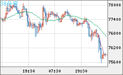 ビットコイン/米ドルチャート（XBT/USD）30分足