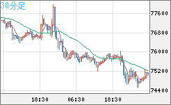 ビットコイン/米ドルチャート（XBT/USD）30分足