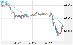 ビットコイン/米ドルチャート（XBT/USD）30分足