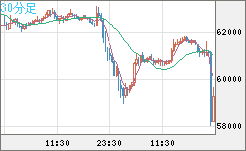 ビットコイン/米ドルチャート（XBT/USD）30分足