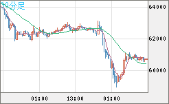 ビットコイン/米ドルチャート（XBT/USD）30分足