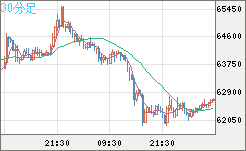 ビットコイン/米ドルチャート（XBT/USD）30分足