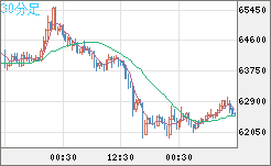 ビットコイン/米ドルチャート（XBT/USD）30分足