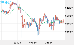 ビットコイン/米ドルチャート（XBT/USD）30分足