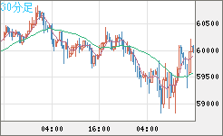 ビットコイン/米ドルチャート（XBT/USD）30分足