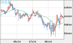 ビットコイン/米ドルチャート（XBT/USD）30分足