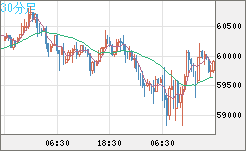 ビットコイン/米ドルチャート（XBT/USD）30分足