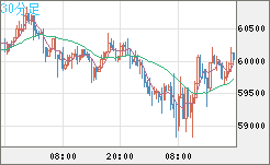 ビットコイン/米ドルチャート（XBT/USD）30分足