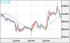 ビットコイン/米ドルチャート（XBT/USD）30分足