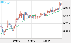 ビットコイン/米ドルチャート(XBT/USD)30分足