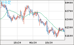 ビットコイン/米ドルチャート（XBT/USD）30分足