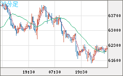 ビットコイン/米ドルチャート（XBT/USD）30分足