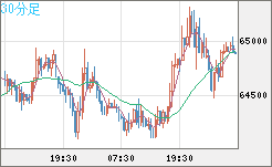 ビットコイン/米ドルチャート（XBT/USD）30分足