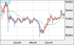 ビットコイン/米ドルチャート（XBT/USD）30分足
