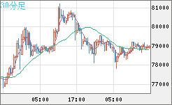 ビットコイン/米ドルチャート（XBT/USD）30分足