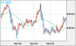 ビットコイン/米ドルチャート（XBT/USD）30分足