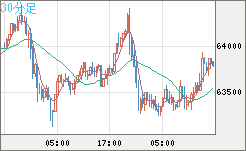 ビットコイン/米ドルチャート（XBT/USD）30分足