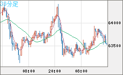 ビットコイン/米ドルチャート（XBT/USD）30分足