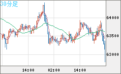 ビットコイン/米ドルチャート（XBT/USD）30分足