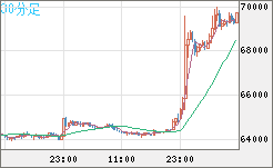 ビットコイン/米ドルチャート(XBT/USD)30分足