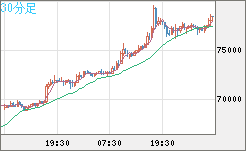 ビットコイン/米ドルチャート（XBT/USD）30分足